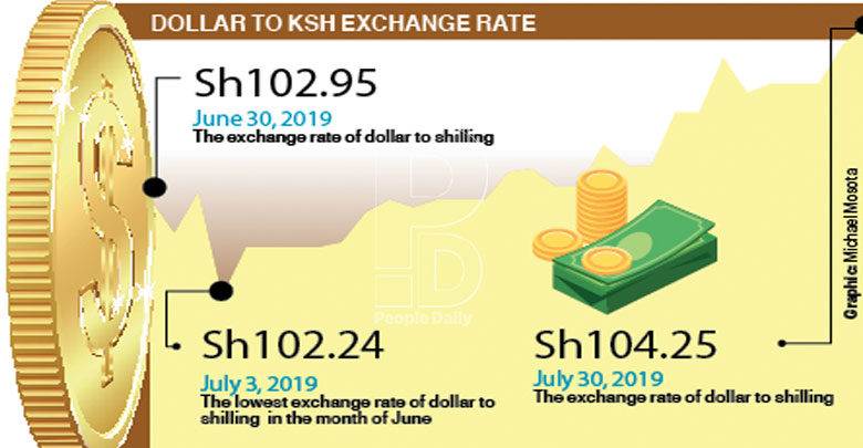 Traders say slide fuelled by importer demand for dollar