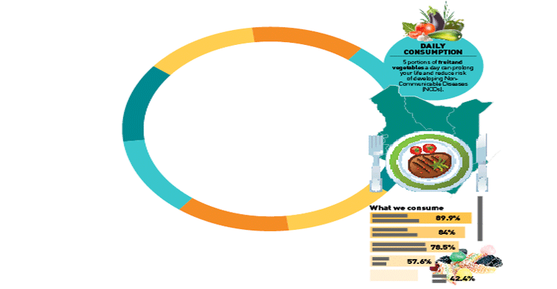 Eating habits worldwide: Kenya’s most silent crisis