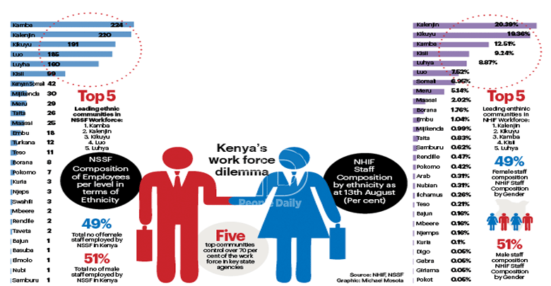 Workforce: MPs question ethnic imbalance in State agencies