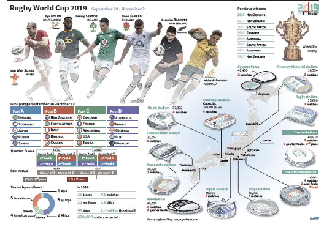 New Zealand, South Africa seen as favourites as Rugby World Cup starts  today in Japan