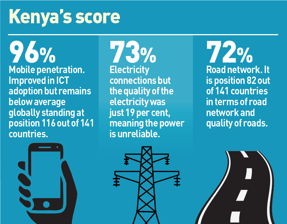 Innovation capability hurts Kenya’s policy framework ranking