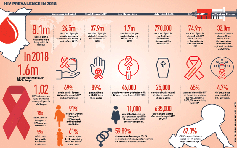 Kenya’s role in search of safe, effective HIV Vaccine