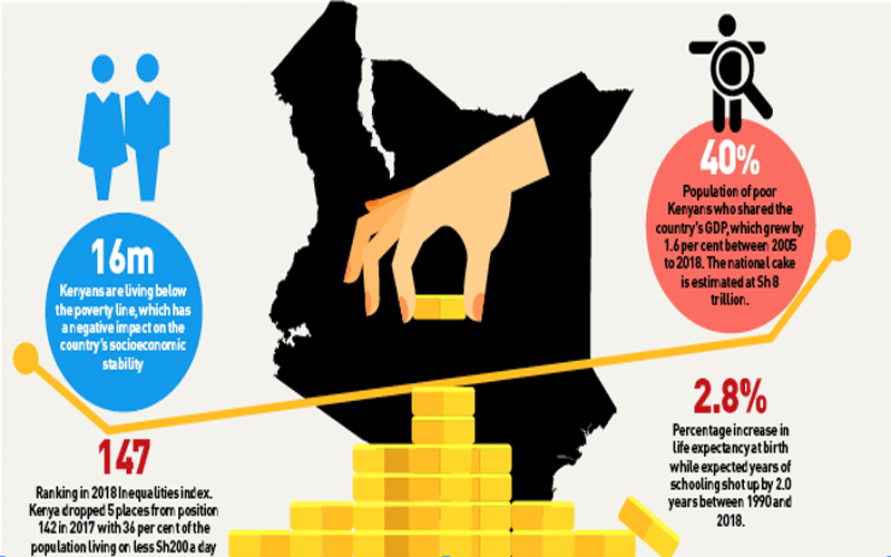 16m Kenyans live on below Sh200 a day, says new UN report