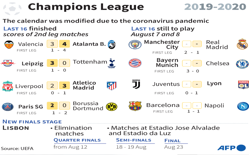 Champions League, Europa League tournaments to be completed in ‘final eight’ format