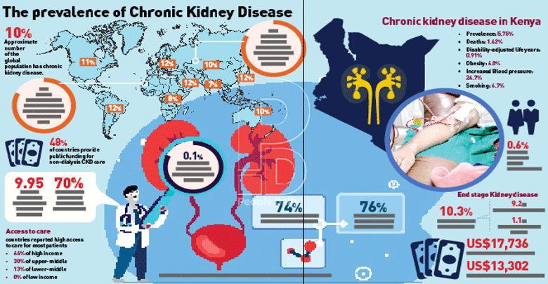 Kidney patients crumble under financial burden