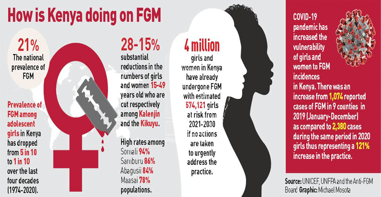 Activists turn to local campaigns to beat FGM