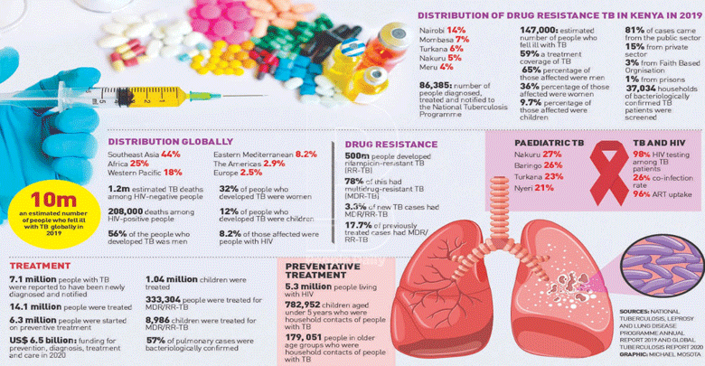 Virus rolls back gains made in TB fight