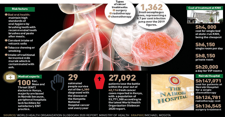 Rising throat cancer cases overrun local hospitals