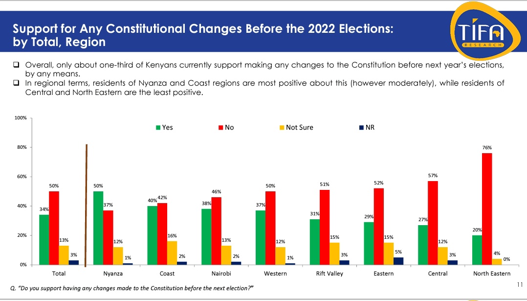 TIFA poll: BBI popularity drops as many Kenyans say referendum is unlikely to happen