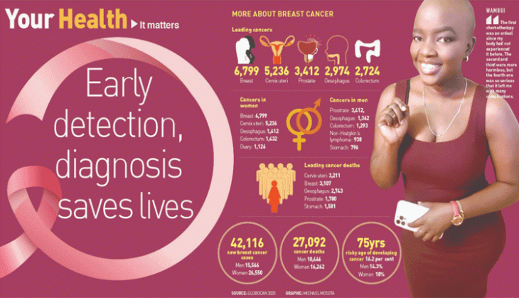 Breast cancer: Early detection, diagnosis saves lives