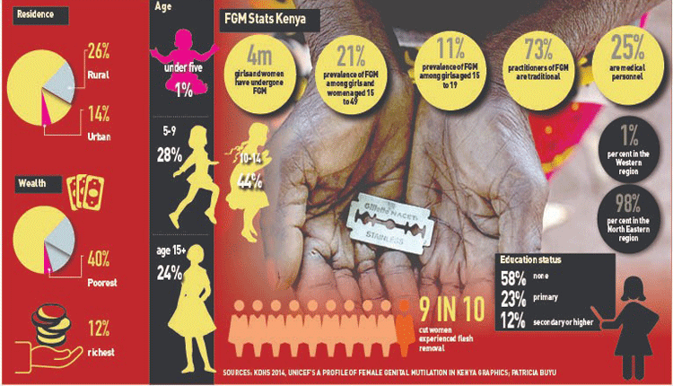 Why FGM is still a thorn in the country’s flesh today