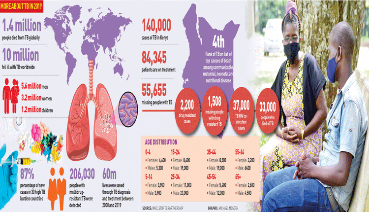 Tuberculosis still a threat to Coast residents