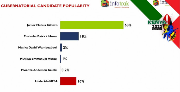 Gubernatorial race in Makueni