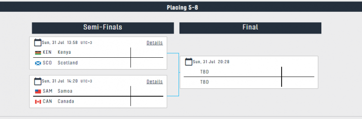 Kenya Seven pathway in the fifth place semis. PHOTO/Commonwealth 2022