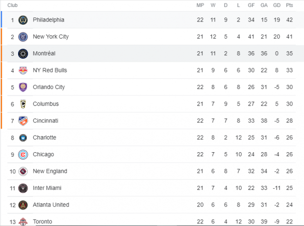 MLS standings. PHOTO/MLS