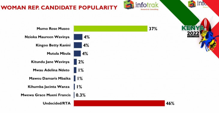 Woman representative race in Makueni