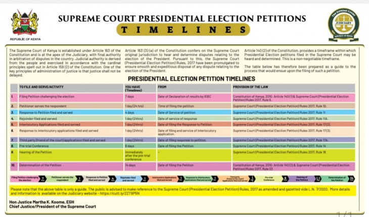 Presidential election petition timelines
