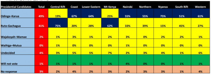Raila's support regionally