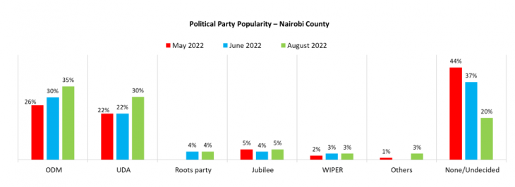 ODM party leads in popularity in Kajiado County. PHOTO/@TifaResearch/Twitter