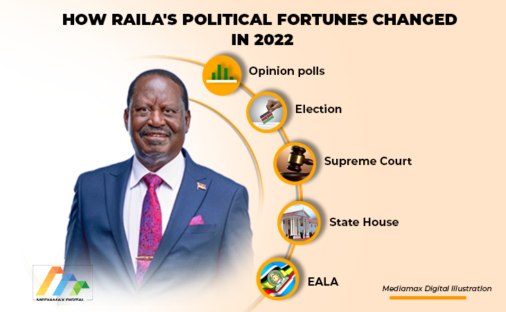 How Raila’s political fortunes changed in 2022