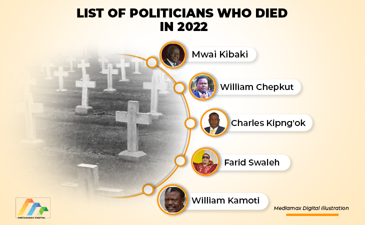 List of politicians who died in 2022