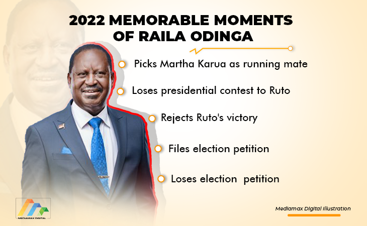 Graphical representation of 2022 memorable moments of Raila Odinga.