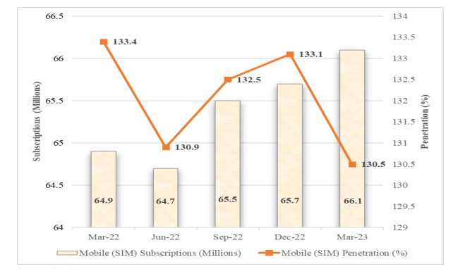 Mobile penetration. Source: CA, Operators’ Returns