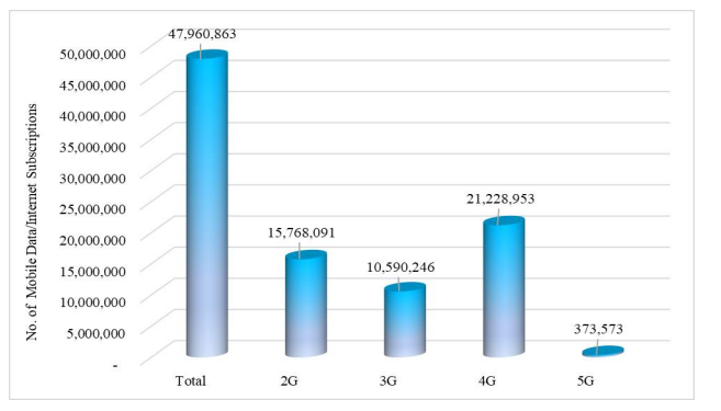 Internet Penetration: Source: CA, Operators’ Returns