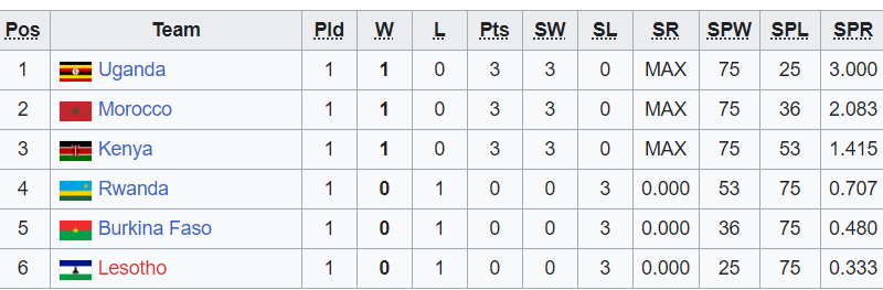 Malkia Strikers position on the standings. PHOTO/CAVB