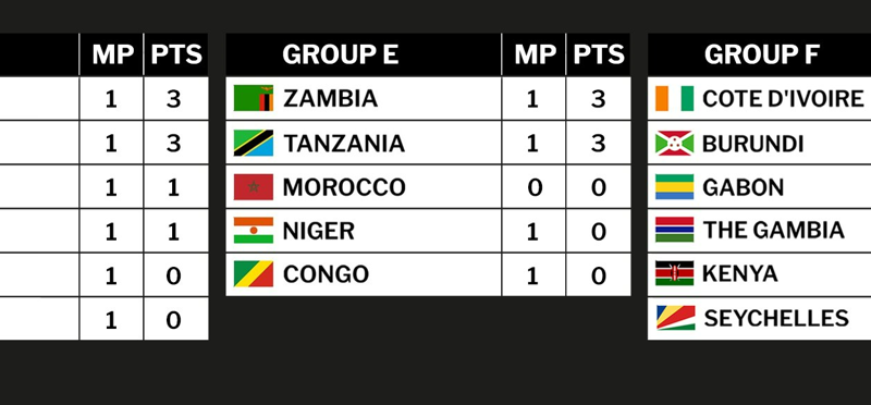 CAF World Cup qualifiers standings. PHOTO/CAF Online