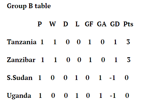 CECAFA U18 Pool B standings. PHOTO/CECAFA Online