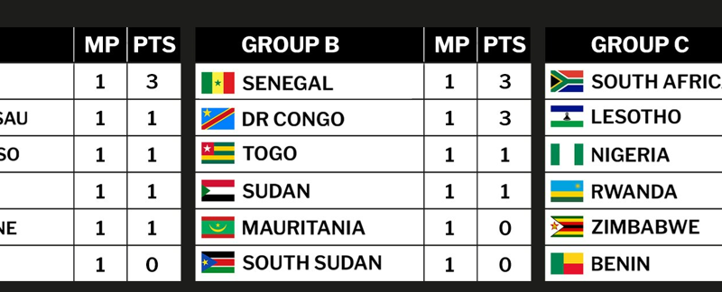 CAF World Cup qualifiers standings. PHOTO/CAF Online