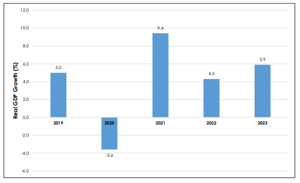 GDP Growth