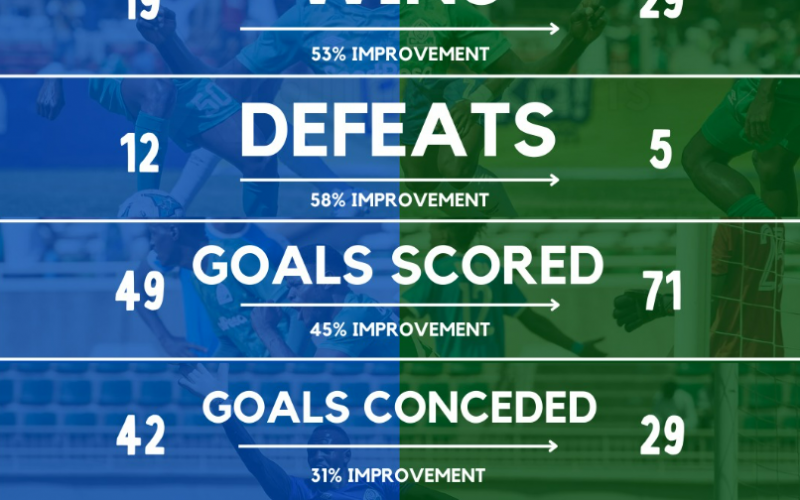 Gor Mahia past vs current 50 matches stats. PHOTO/Johnathan Mckinstry