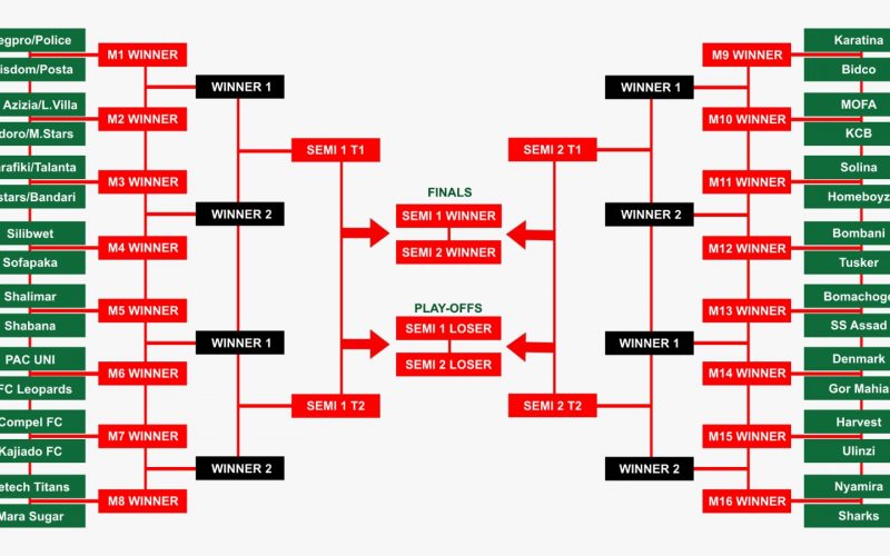 FKF Cup Round of 32 fixtures. PHOTO/FKF