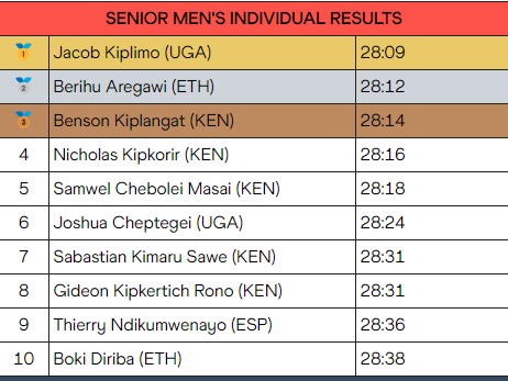 Senior men's individual result. PHOTO/World Athletics