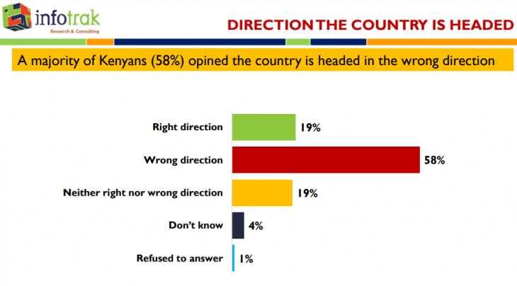 Infographics showing a majority of Kenyans think the country is headed in the wrong direction. PHOTO/InfoTrak.