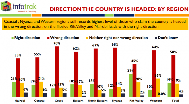 Infographics showing a majority of Kenyans think the country is headed in the wrong direction by region. PHOTO/InfoTrak.