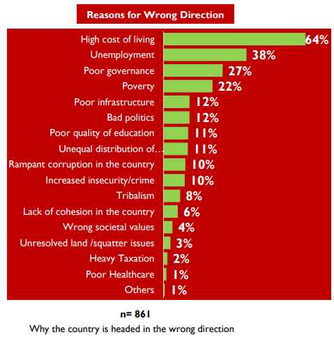 Infographics showing key issues that make a majority of Kenyans think the country is headed in the wrong direction. PHOTO/InfoTrak.