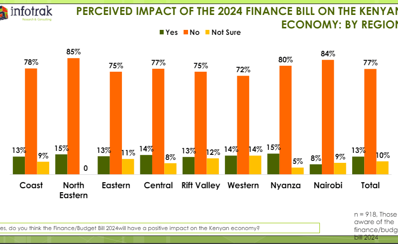 A graphic showing response per region on Finance Bill 2024. PHOTO/Infotrak