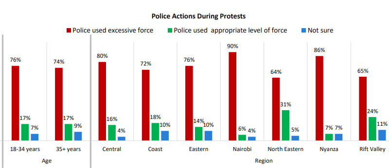 TIFA survey report on police actions during protests. PHOTO/Screengrab by people Daily Digital/ TIFA survey