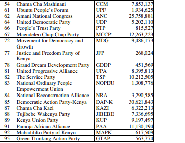 Money allocated to political parties by registrar of parties. PHOTO/Screengrab by PD Digital/https://kenyalaw.org/kenya_gazette/