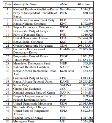 Money allocated to political parties by registrar of parties. PHOTO/Screengrab by PD Digital/https://kenyalaw.org/kenya_gazette/