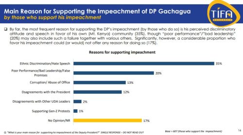 A screenshot of a TIFA research report on DP Rigathi Gachagua's impeachment. PHOTO/Screengrab by People Daily Digital