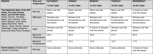 Weather forecast for the next five days. PHOTO/Screengrab by PD Digital/ meteo.go.ke