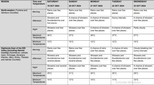 A 5-day weather forecast starting Saturday October 19, 2024. PHOTO/ Screengrab by PD Digital/meteo.go.ke