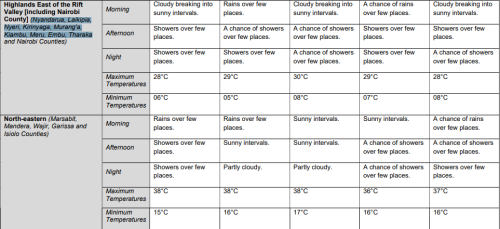 Weather forecast for the next five days. PHOTO/Screengrab by PD Digital/ meteo.go.ke