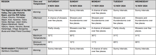 Weather forecast for the next five days. PHOTO/Screengrab by PD Digital/meteo.go.ke