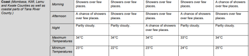 Weather forecast for the next five days. PHOTO/Screengrab by PD Digital/meteo.go.ke