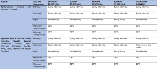 Part of the five-day weather advisory issued by Kenya Met. PHOTO/Screengrab by PD Digital/meteo.go.ke